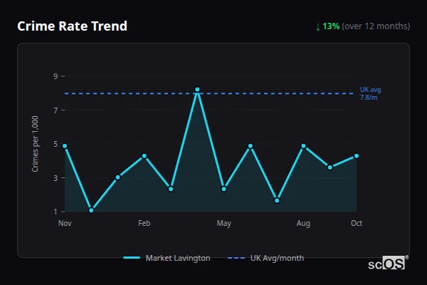 Crime Rate Trend for Market Lavington - showing 13% decrease over 12 months