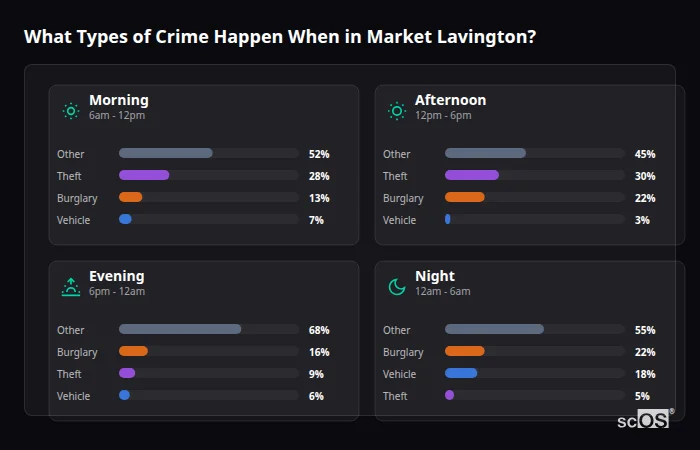 Crime types by time period for Market Lavington - showing breakdown of burglary, violence, theft, and vehicle crime by morning, afternoon, evening, and night