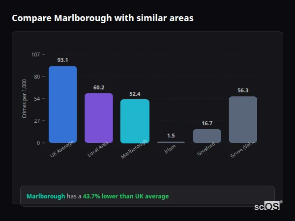 Compare Marlborough with similar populations - Marlborough crime rate is 43.7% lower than UK average