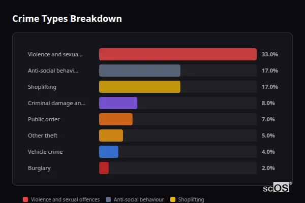 Crime Types Breakdown for Marlborough - showing Violence and sexual offences (33%), Anti-social behaviour (17%), Shoplifting (17%)