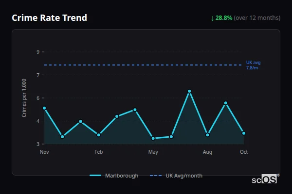Crime Rate Trend for Marlborough - showing 28.8% decrease over 12 months