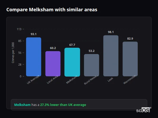 Compare Melksham with similar populations - Melksham crime rate is 27.3% lower than UK average