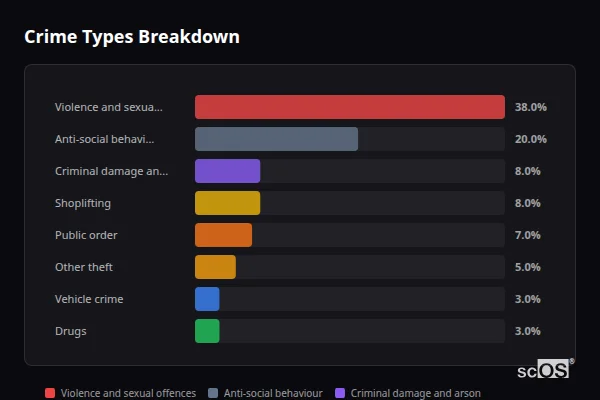 Crime Types Breakdown for Melksham - showing Violence and sexual offences (38%), Anti-social behaviour (20%), Criminal damage and arson (8%)