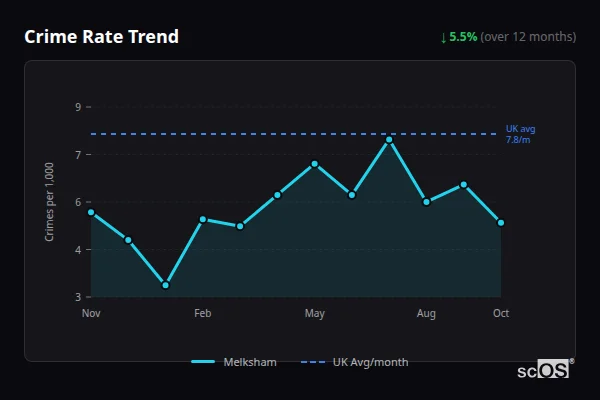 Crime Rate Trend for Melksham - showing 5.5% decrease over 12 months