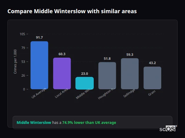 Compare Middle Winterslow with similar populations - Middle Winterslow crime rate is 74.9% lower than UK average