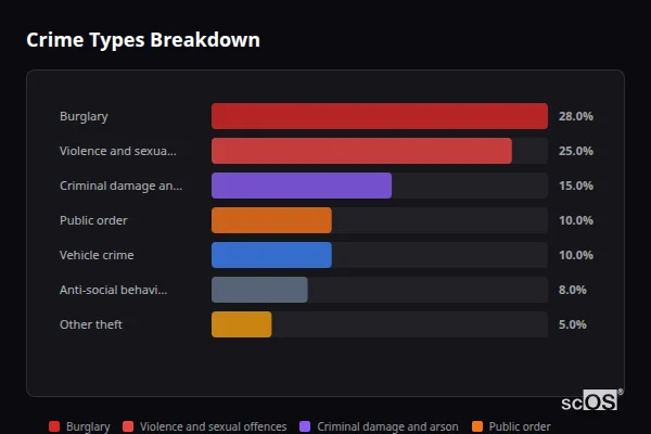 Crime Types Breakdown for Middle Winterslow - showing Burglary (28%), Violence and sexual offences (25%), Criminal damage and arson (15%)