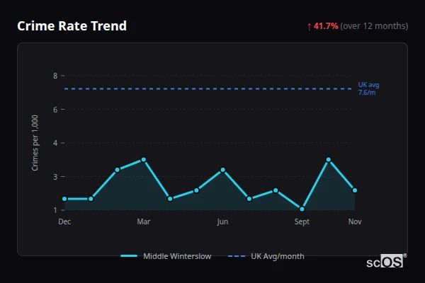 Crime Rate Trend for Middle Winterslow - showing 41.7% increase over 12 months
