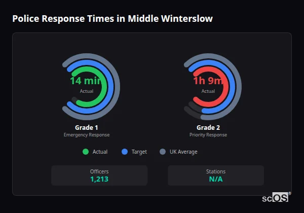 Police response times in Middle Winterslow - showing Grade 1 immediate and Grade 2 priority response times compared to UK averages