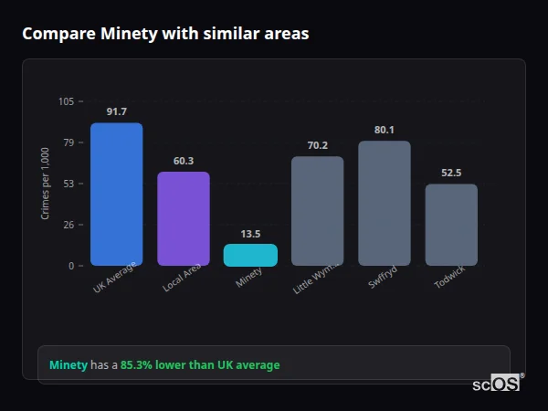 Compare Minety with similar populations - Minety crime rate is 85.3% lower than UK average