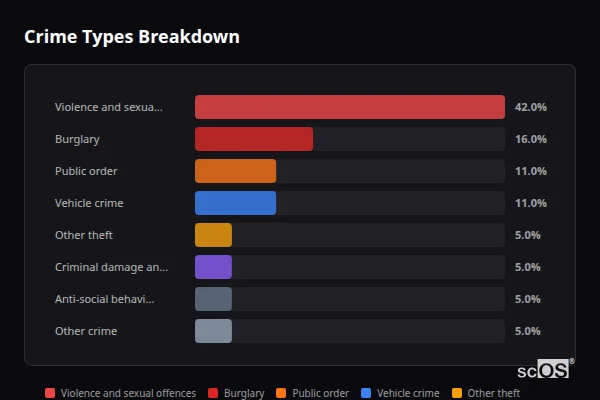 Crime Types Breakdown for Minety - showing Violence and sexual offences (42%), Burglary (16%), Public order (11%)