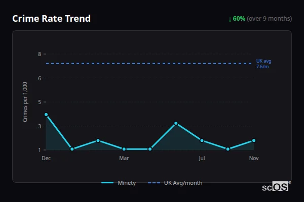 Crime Rate Trend for Minety - showing 60% decrease over 9 months