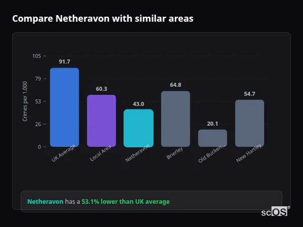 Compare Netheravon with similar populations - Netheravon crime rate is 53.1% lower than UK average
