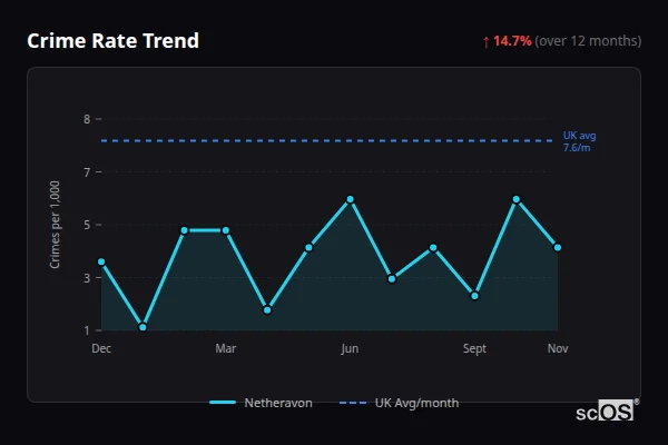 Crime Rate Trend for Netheravon - showing 14.7% increase over 12 months