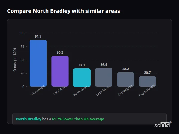 Compare North Bradley with similar populations Compare North Bradley with similar populations - North Bradley crime rate is 61.7% lower than UK average