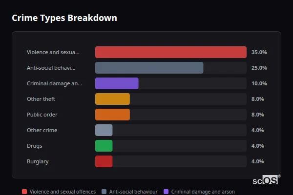 Crime Types Breakdown - North Bradley Crime Types Breakdown for North Bradley - showing Violence and sexual offences (35%), Anti-social behaviour (25%), Criminal damage and arson (10%)
