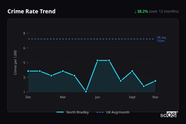 Crime Rate Trend - North Bradley Crime Rate Trend for North Bradley - showing 38.2% decrease over 12 months