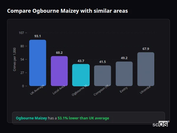Compare Ogbourne Maizey with similar populations Compare Ogbourne Maizey with similar populations - Ogbourne Maizey crime rate is 53.1% lower than UK average