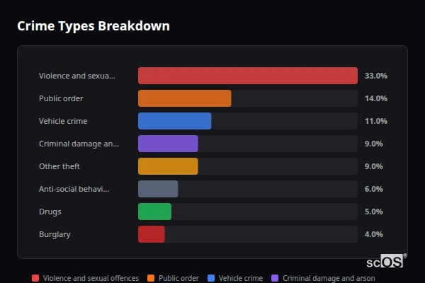 Crime Types Breakdown - Ogbourne Maizey Crime Types Breakdown for Ogbourne Maizey - showing Violence and sexual offences (33%), Public order (14%), Vehicle crime (11%)