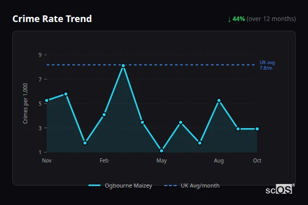 Crime Rate Trend - Ogbourne Maizey Crime Rate Trend for Ogbourne Maizey - showing 44% decrease over 12 months