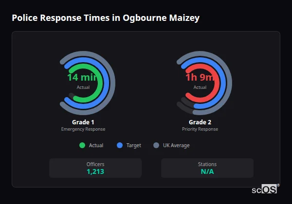 Police Response Times in Ogbourne Maizey Police response times in Ogbourne Maizey - showing Grade 1 immediate and Grade 2 priority response times compared to UK averages
