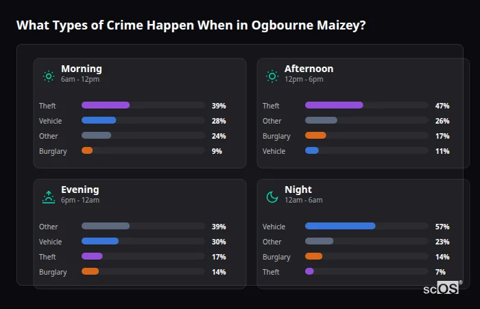 What Types of Crime Happen When in Ogbourne Maizey? Crime types by time period for Ogbourne Maizey - showing breakdown of burglary, violence, theft, and vehicle crime by morning, afternoon, evening, and night
