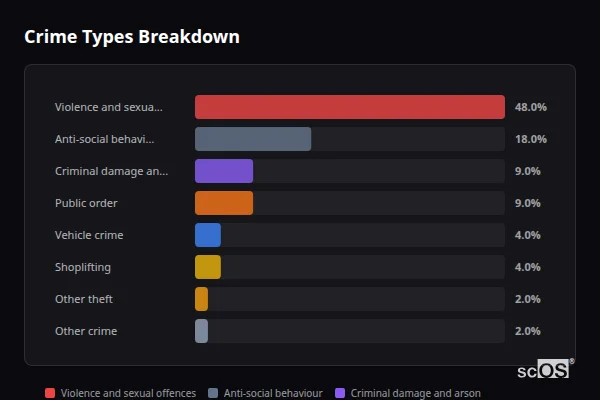 Crime Types Breakdown for Old Sarum - showing Violence and sexual offences (48%), Anti-social behaviour (18%), Criminal damage and arson (9%)