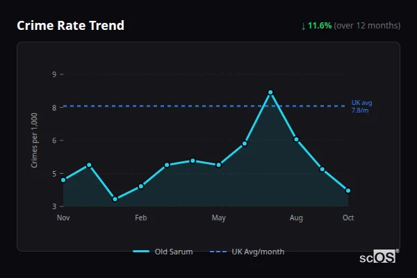 Crime Rate Trend for Old Sarum - showing 11.6% decrease over 12 months