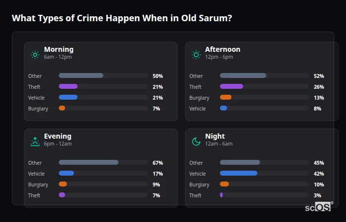 Crime types by time period for Old Sarum - showing breakdown of burglary, violence, theft, and vehicle crime by morning, afternoon, evening, and night
