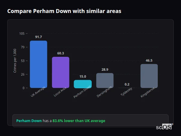 Compare Perham Down with similar populations - Perham Down crime rate is 83.6% lower than UK average
