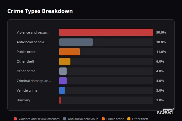 Crime Types Breakdown for Perham Down - showing Violence and sexual offences (50%), Anti-social behaviour (18%), Public order (11%)