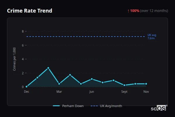 Crime Rate Trend for Perham Down - showing 100% increase over 12 months