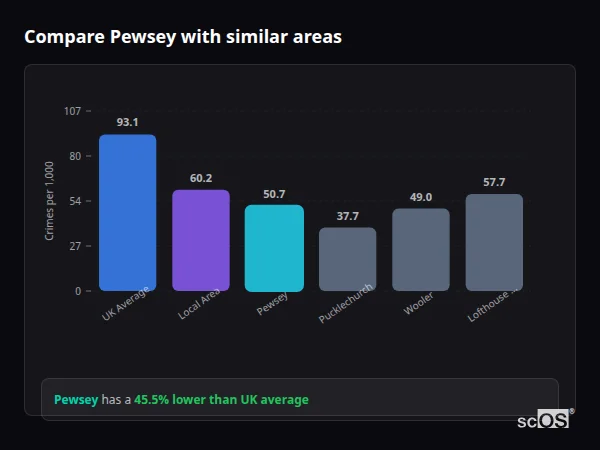 Compare Pewsey with similar populations Compare Pewsey with similar populations - Pewsey crime rate is 45.5% lower than UK average