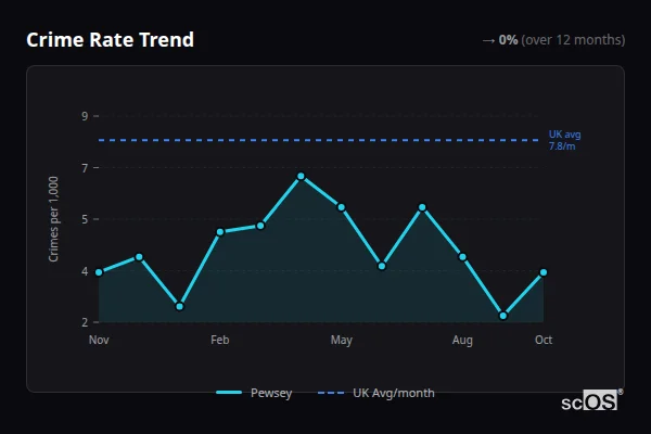 Crime Rate Trend - Pewsey Crime Rate Trend for Pewsey - showing 0% stable over 12 months