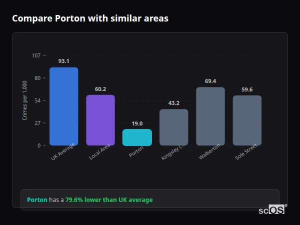 Compare Porton with similar populations - Porton crime rate is 79.6% lower than UK average