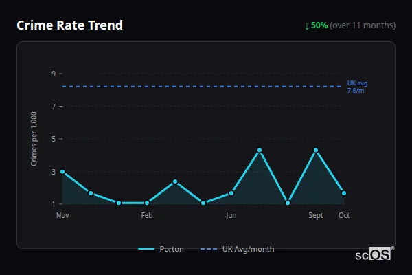 Crime Rate Trend for Porton - showing 50% decrease over 11 months