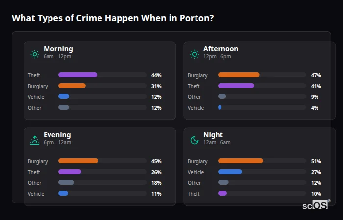Crime types by time period for Porton - showing breakdown of burglary, violence, theft, and vehicle crime by morning, afternoon, evening, and night