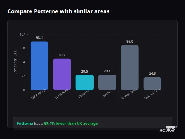 Compare Potterne with similar populations - Potterne crime rate is 69.4% lower than UK average