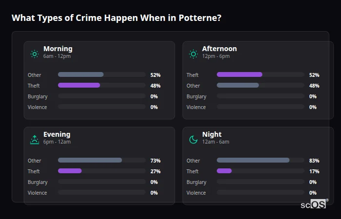 Crime types by time period for Potterne - showing breakdown of burglary, violence, theft, and vehicle crime by morning, afternoon, evening, and night