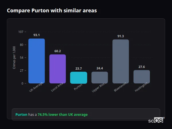Compare Purton with similar populations - Purton crime rate is 74.5% lower than UK average