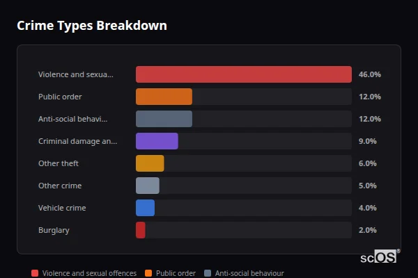 Crime Types Breakdown for Purton - showing Violence and sexual offences (46%), Public order (12%), Anti-social behaviour (12%)