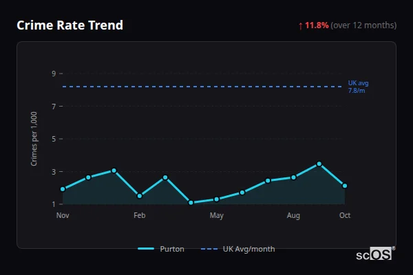 Crime Rate Trend for Purton - showing 11.8% increase over 12 months