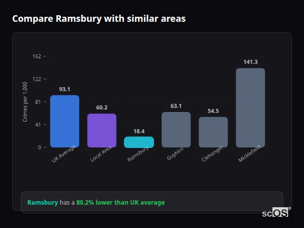 Compare Ramsbury with similar populations - Ramsbury crime rate is 80.2% lower than UK average