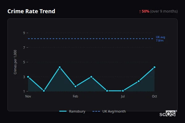 Crime Rate Trend for Ramsbury - showing 50% increase over 9 months