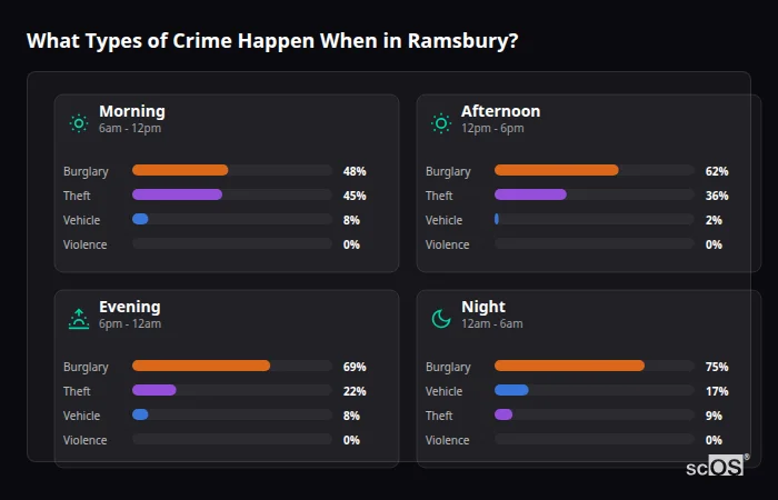 Crime types by time period for Ramsbury - showing breakdown of burglary, violence, theft, and vehicle crime by morning, afternoon, evening, and night