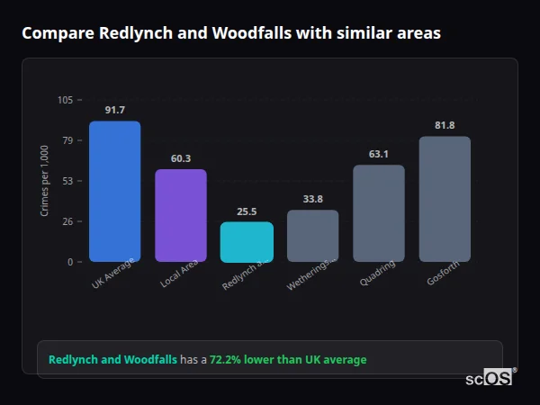 Compare Redlynch and Woodfalls with similar populations Compare Redlynch and Woodfalls with similar populations - Redlynch and Woodfalls crime rate is 72.2% lower than UK average