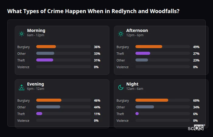 What Types of Crime Happen When in Redlynch and Woodfalls? Crime types by time period for Redlynch and Woodfalls - showing breakdown of burglary, violence, theft, and vehicle crime by morning, afternoon, evening, and night
