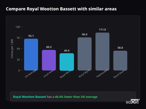 Compare Royal Wootton Bassett with similar populations - Royal Wootton Bassett crime rate is 46.4% lower than UK average