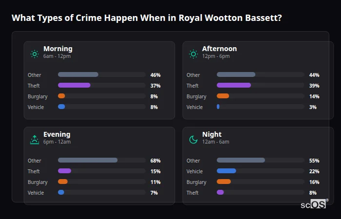 Crime types by time period for Royal Wootton Bassett - showing breakdown of burglary, violence, theft, and vehicle crime by morning, afternoon, evening, and night