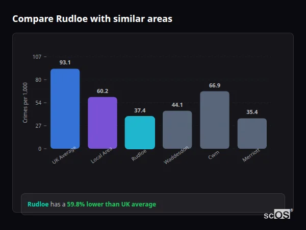 Compare Rudloe with similar populations - Rudloe crime rate is 59.8% lower than UK average
