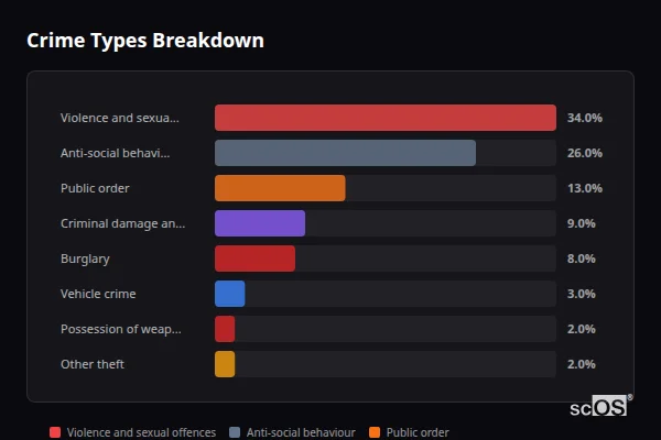 Crime Types Breakdown for Rudloe - showing Violence and sexual offences (34%), Anti-social behaviour (26%), Public order (13%)